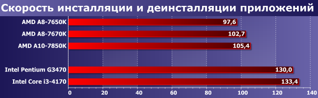 Процессор AMD A8-7670K:, фото 8