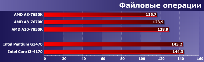 Процессор AMD A8-7670K:, фото 9