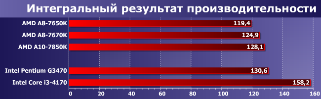 Процессор AMD A8-7670K:, фото 10