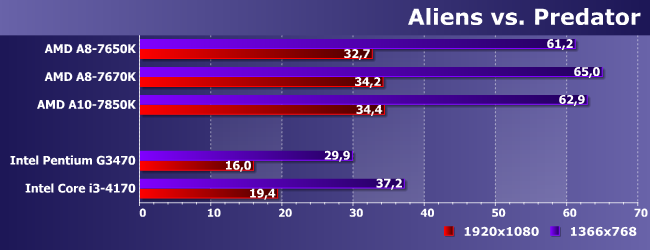 Процессор AMD A8-7670K:, фото 11