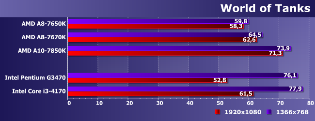 Процессор AMD A8-7670K:, фото 12