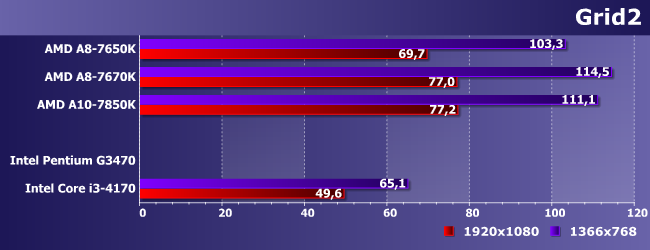 Процессор AMD A8-7670K:, фото 13