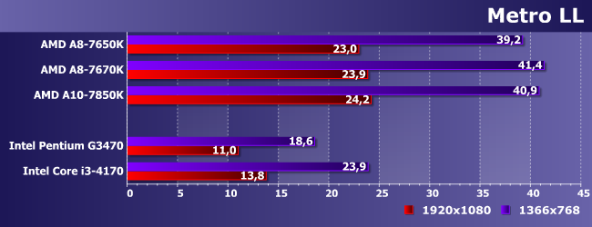 Процессор AMD A8-7670K:, фото 14