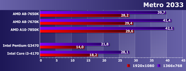Процессор AMD A8-7670K:, фото 15