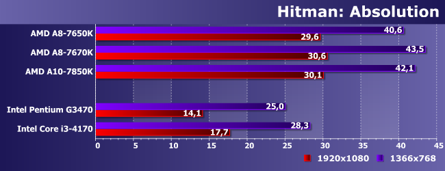 Процессор AMD A8-7670K:, фото 16