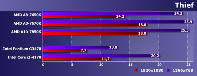 Процессор AMD A8-7670K:, фото 17