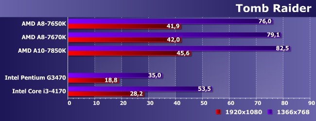Процессор AMD A8-7670K:, фото 18