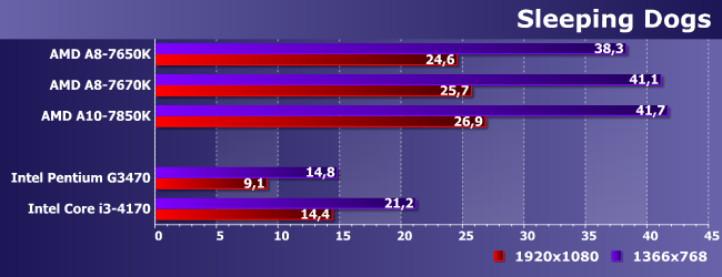Процессор AMD A8-7670K:, фото 19