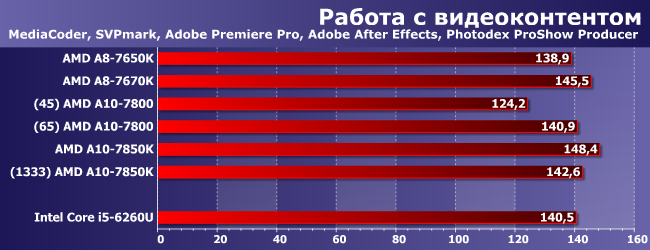 Процессоры AMD A8-7650K, A8-7670K, A10-7800 и A10-7850K:, фото 1