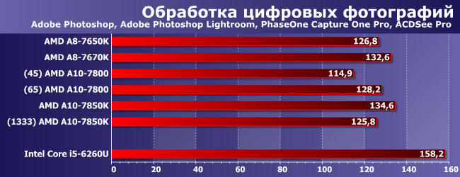 Процессоры AMD A8-7650K, A8-7670K, A10-7800 и A10-7850K:, фото 2