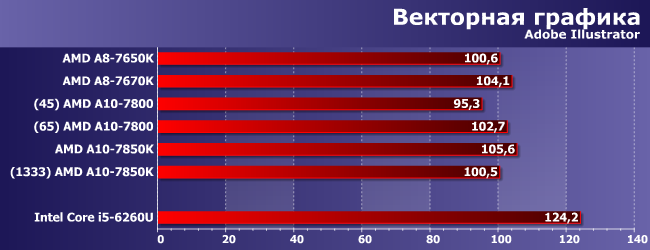 Процессоры AMD A8-7650K, A8-7670K, A10-7800 и A10-7850K:, фото 3