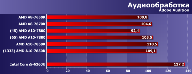 Процессоры AMD A8-7650K, A8-7670K, A10-7800 и A10-7850K:, фото 4