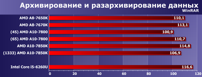 Процессоры AMD A8-7650K, A8-7670K, A10-7800 и A10-7850K:, фото 6