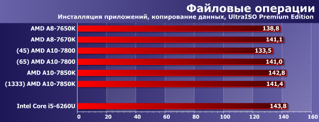 Процессоры AMD A8-7650K, A8-7670K, A10-7800 и A10-7850K:, фото 7