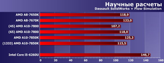 Процессоры AMD A8-7650K, A8-7670K, A10-7800 и A10-7850K:, фото 8