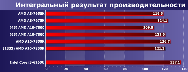 Процессоры AMD A8-7650K, A8-7670K, A10-7800 и A10-7850K:, фото 9
