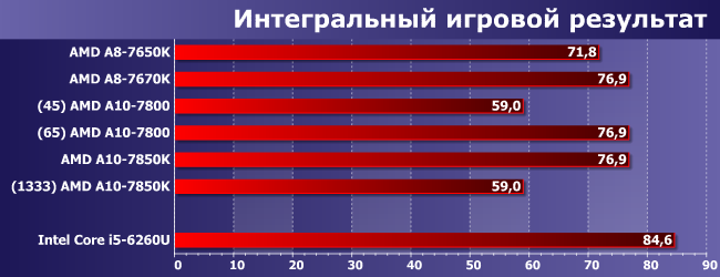 Процессоры AMD A8-7650K, A8-7670K, A10-7800 и A10-7850K:, фото 25