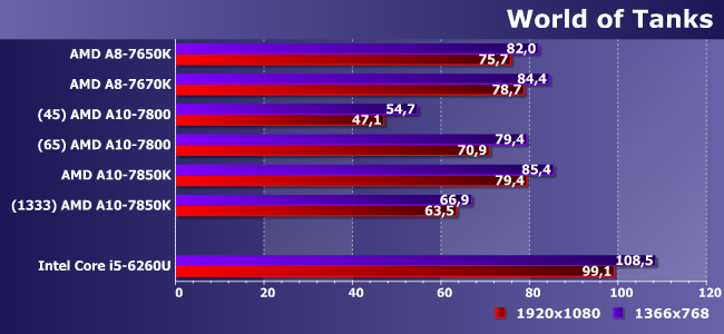 Процессоры AMD A8-7650K, A8-7670K, A10-7800 и A10-7850K:, фото 12