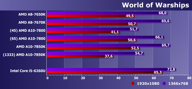 Процессоры AMD A8-7650K, A8-7670K, A10-7800 и A10-7850K:, фото 13