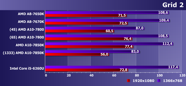 Процессоры AMD A8-7650K, A8-7670K, A10-7800 и A10-7850K:, фото 14