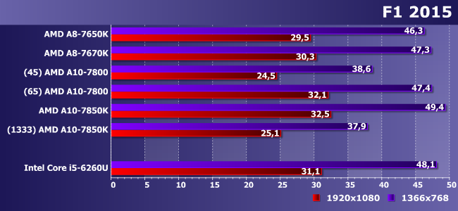 Процессоры AMD A8-7650K, A8-7670K, A10-7800 и A10-7850K:, фото 15