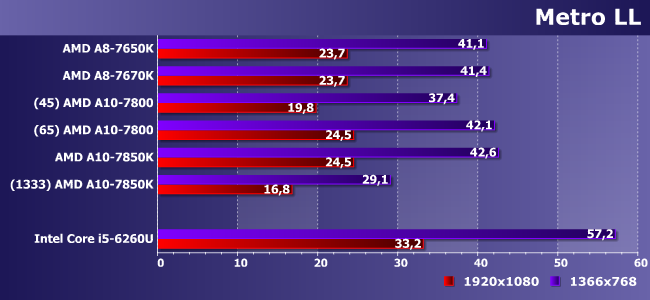 Процессоры AMD A8-7650K, A8-7670K, A10-7800 и A10-7850K:, фото 16
