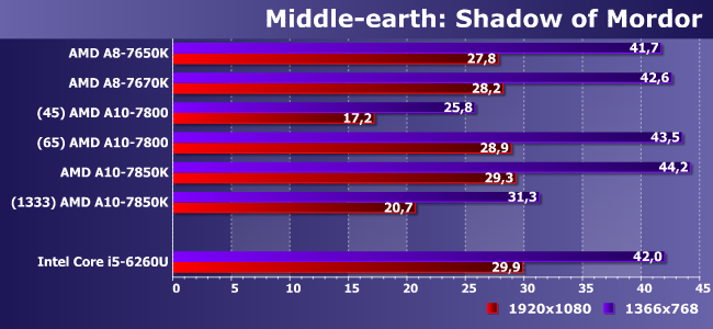 Процессоры AMD A8-7650K, A8-7670K, A10-7800 и A10-7850K:, фото 17