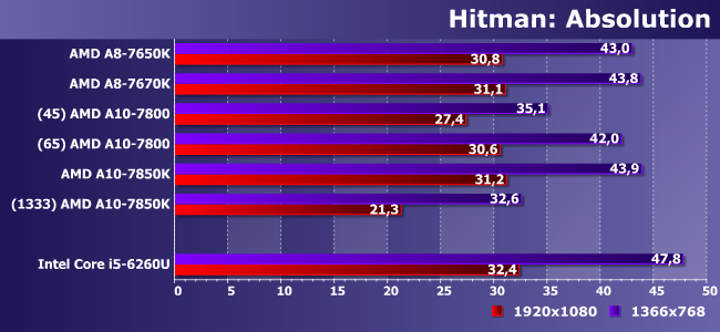 Процессоры AMD A8-7650K, A8-7670K, A10-7800 и A10-7850K:, фото 18