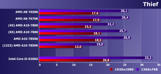Процессоры AMD A8-7650K, A8-7670K, A10-7800 и A10-7850K:, фото 19