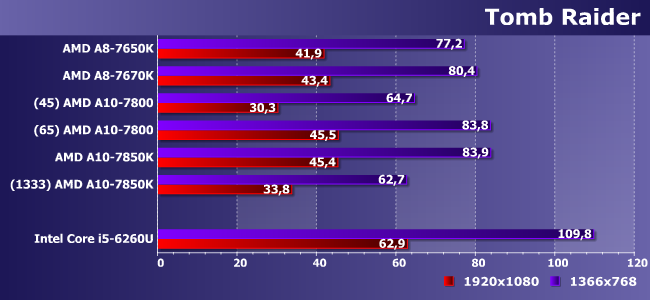 Процессоры AMD A8-7650K, A8-7670K, A10-7800 и A10-7850K:, фото 20