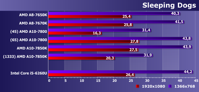 Процессоры AMD A8-7650K, A8-7670K, A10-7800 и A10-7850K:, фото 21