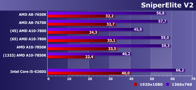 Процессоры AMD A8-7650K, A8-7670K, A10-7800 и A10-7850K:, фото 22