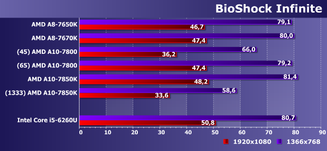 Процессоры AMD A8-7650K, A8-7670K, A10-7800 и A10-7850K:, фото 24