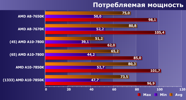 Процессоры AMD A8-7650K, A8-7670K, A10-7800 и A10-7850K:, фото 10