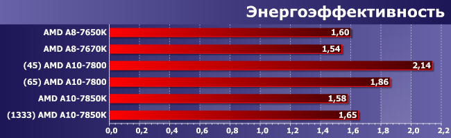 Процессоры AMD A8-7650K, A8-7670K, A10-7800 и A10-7850K:, фото 11
