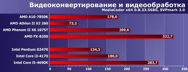 Процессоры AMD Athlon II X2 260, Phenom II X6 1075T и FX-8350:, фото 1