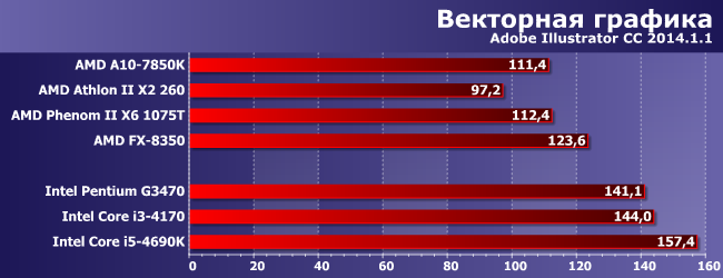 Процессоры AMD Athlon II X2 260, Phenom II X6 1075T и FX-8350:, фото 4