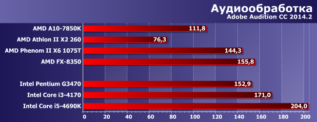 Процессоры AMD Athlon II X2 260, Phenom II X6 1075T и FX-8350:, фото 5