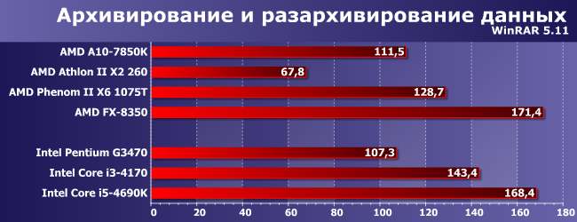Процессоры AMD Athlon II X2 260, Phenom II X6 1075T и FX-8350:, фото 7