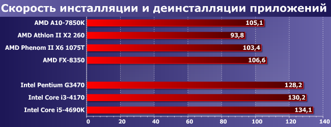 Процессоры AMD Athlon II X2 260, Phenom II X6 1075T и FX-8350:, фото 8