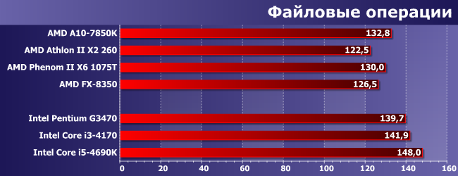 Процессоры AMD Athlon II X2 260, Phenom II X6 1075T и FX-8350:, фото 9