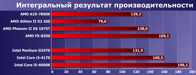 Процессоры AMD Athlon II X2 260, Phenom II X6 1075T и FX-8350:, фото 10