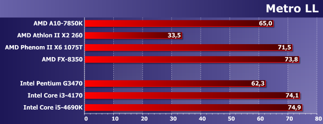 Процессоры AMD Athlon II X2 260, Phenom II X6 1075T и FX-8350:, фото 14