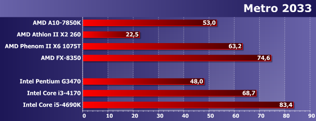 Процессоры AMD Athlon II X2 260, Phenom II X6 1075T и FX-8350:, фото 15