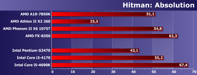 Процессоры AMD Athlon II X2 260, Phenom II X6 1075T и FX-8350:, фото 16