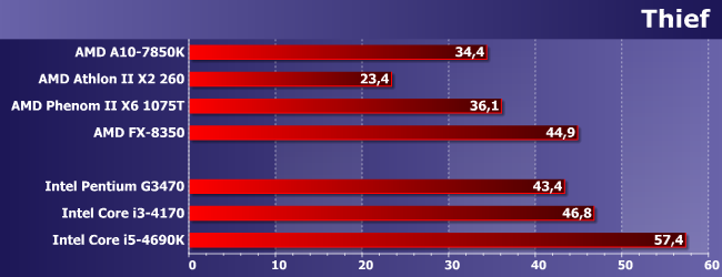 Процессоры AMD Athlon II X2 260, Phenom II X6 1075T и FX-8350:, фото 17