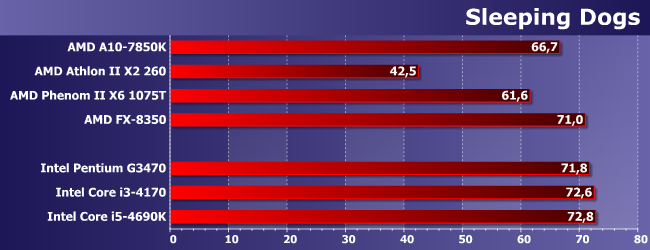 Процессоры AMD Athlon II X2 260, Phenom II X6 1075T и FX-8350:, фото 19