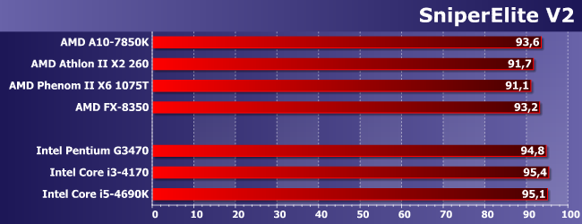 Процессоры AMD Athlon II X2 260, Phenom II X6 1075T и FX-8350:, фото 20
