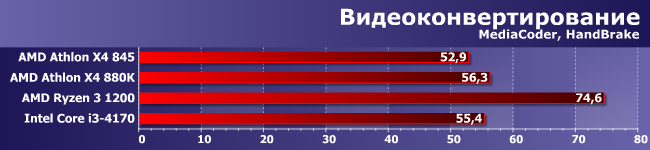 Процессоры AMD Athlon X4 845 и 880K:, фото 1