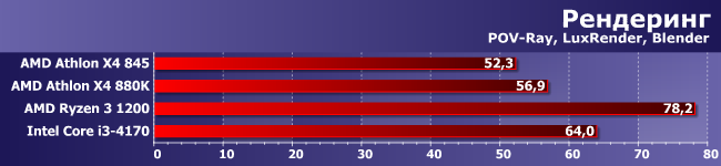 Процессоры AMD Athlon X4 845 и 880K:, фото 2